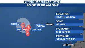 Regardless of its uncertainty, Margot will stay over open waters and will not affect any land.