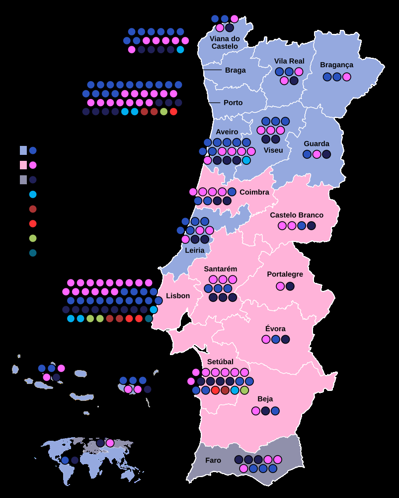 Winner and seat distribution by district in the 2024 legislative election. Pink denotes districts where the Socialist Party (PS) was the largest party, blue denotes districts won by the PSD-led “AD” coalition, and gray indicates a tie or other winner (in 2024, the far-right Chega topped Faro, shown in gray). Each circle represents one parliamentary seat won in that district (colored by party). As you can see, the North of Portugal skews blue (center-right) while the South skews pink (center-left), with a mix in Lisbon and a gray upset in Faro by Chega.