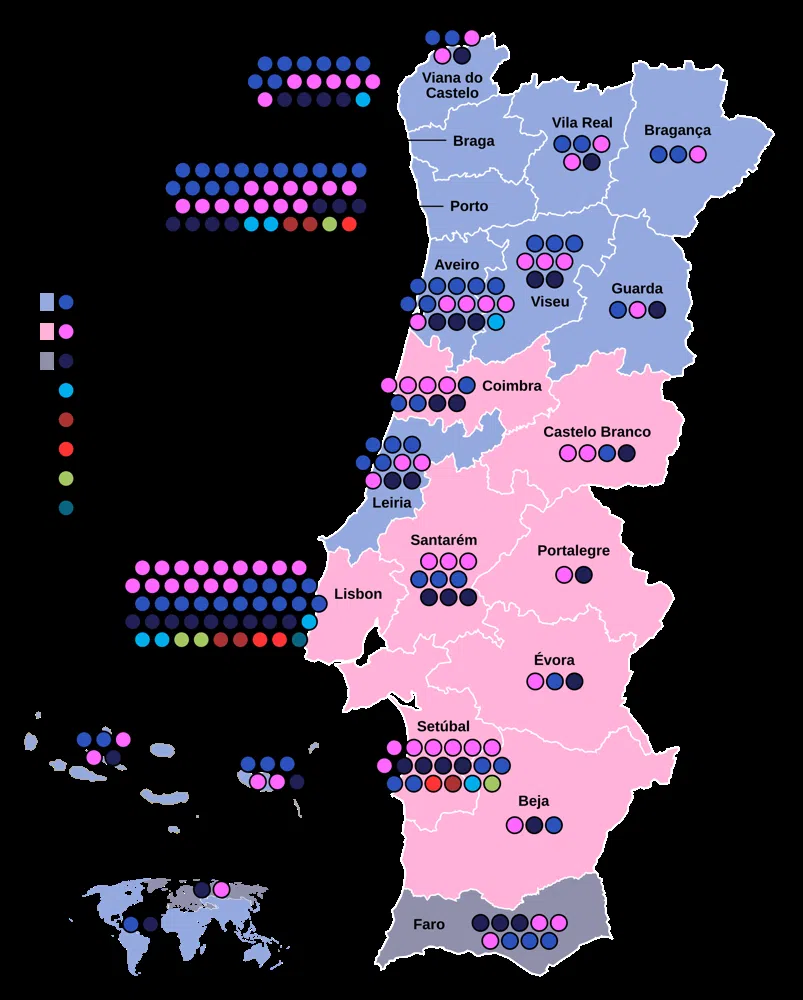 Winner and seat distribution by district in the 2024 legislative election. Pink denotes districts where the Socialist Party (PS) was the largest party, blue denotes districts won by the PSD-led “AD” coalition, and gray indicates a tie or other winner (in 2024, the far-right Chega topped Faro, shown in gray). Each circle represents one parliamentary seat won in that district (colored by party). As you can see, the North of Portugal skews blue (center-right) while the South skews pink (center-left), with a mix in Lisbon and a gray upset in Faro by Chega.