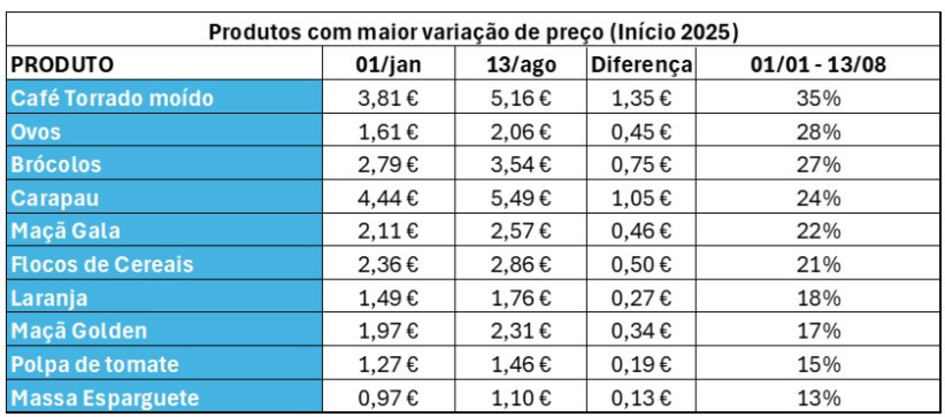250-gram coffee package exceeds 5 euros. Increased by 67 cents.