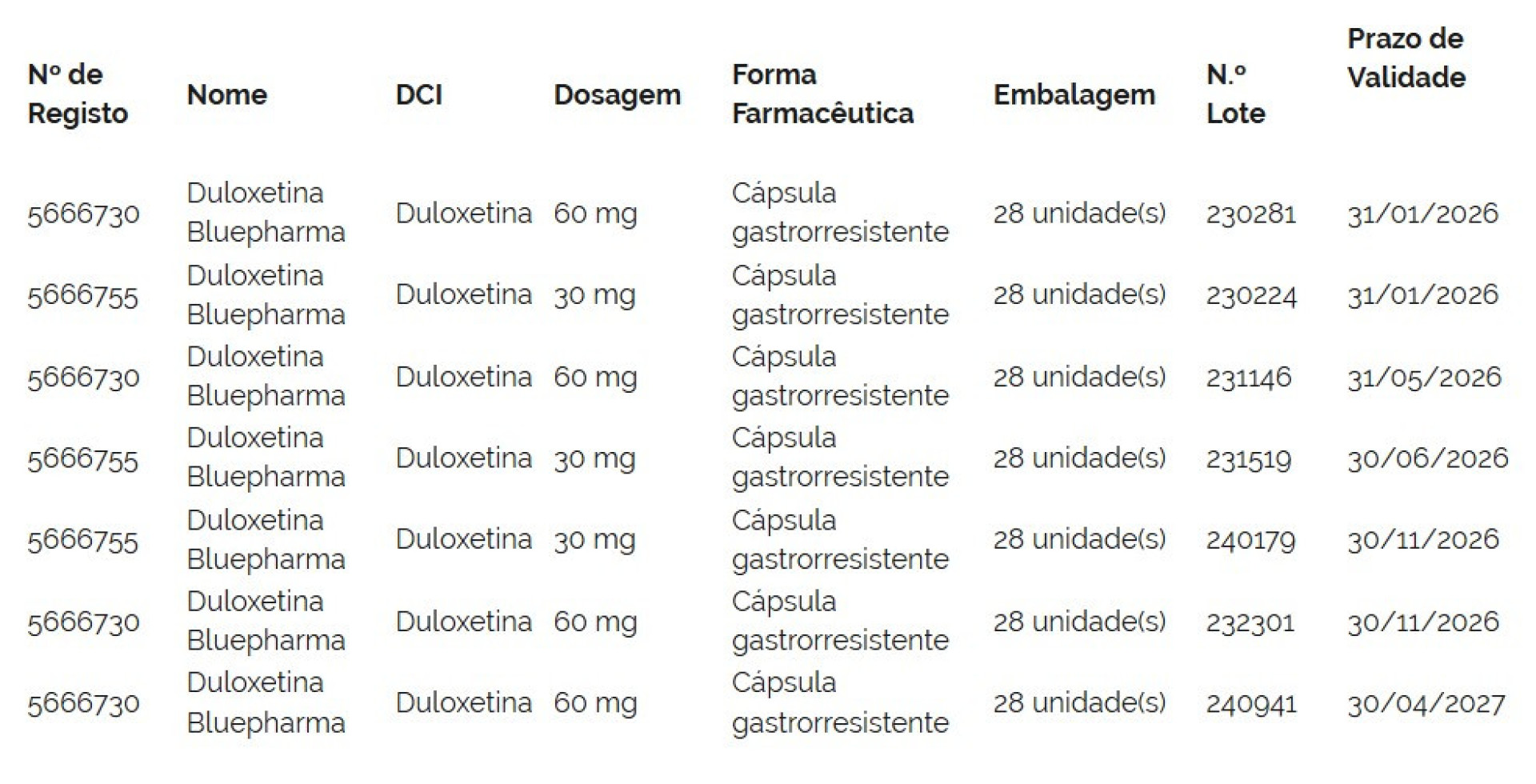 Infarmed warns of the recall of (some) batches of Duloxetine Bluepharma