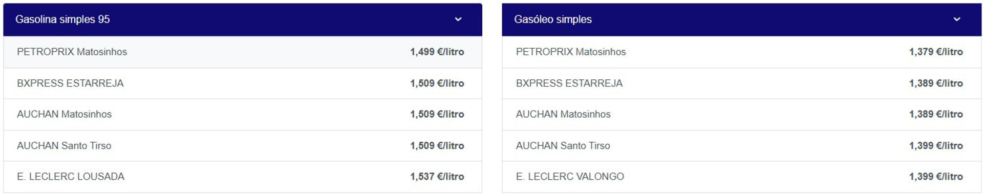 Fuel prices soar today, but you can save at these stations.