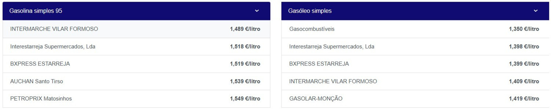 New week, new fuel shuffle: Find out where they are cheapest